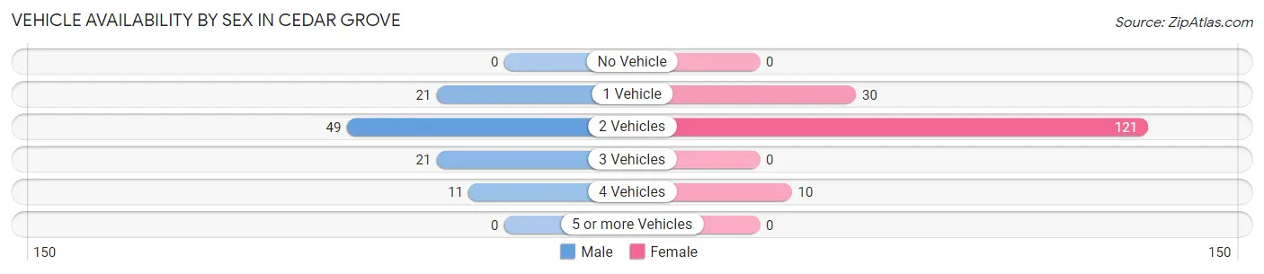 Vehicle Availability by Sex in Cedar Grove
