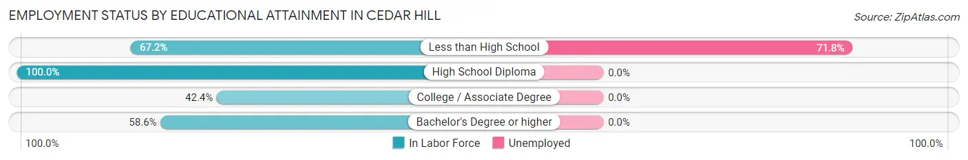 Employment Status by Educational Attainment in Cedar Hill
