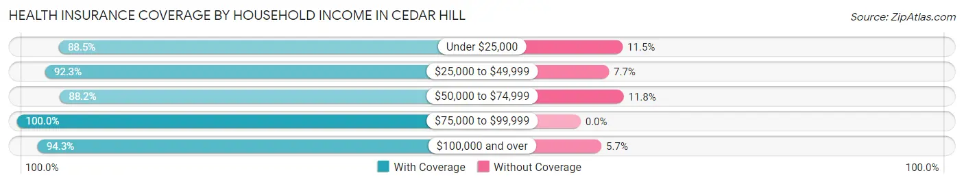 Health Insurance Coverage by Household Income in Cedar Hill