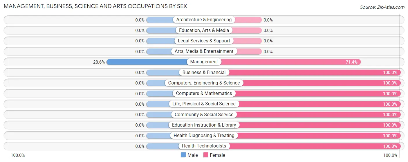 Management, Business, Science and Arts Occupations by Sex in Cedar Hill