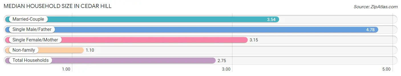 Median Household Size in Cedar Hill