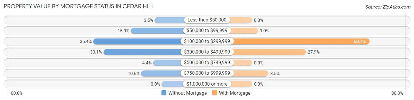 Property Value by Mortgage Status in Cedar Hill