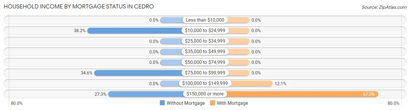 Household Income by Mortgage Status in Cedro