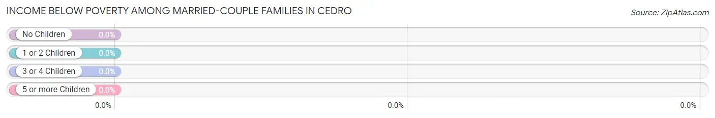 Income Below Poverty Among Married-Couple Families in Cedro