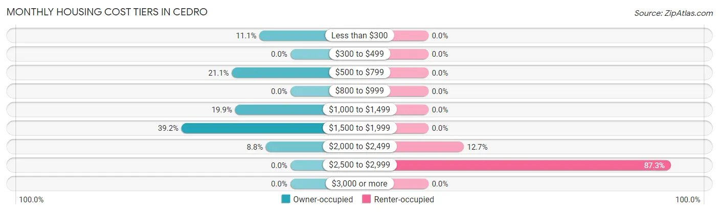 Monthly Housing Cost Tiers in Cedro