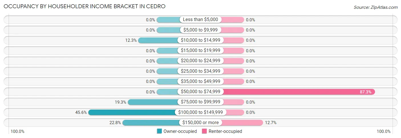 Occupancy by Householder Income Bracket in Cedro