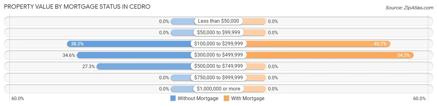 Property Value by Mortgage Status in Cedro