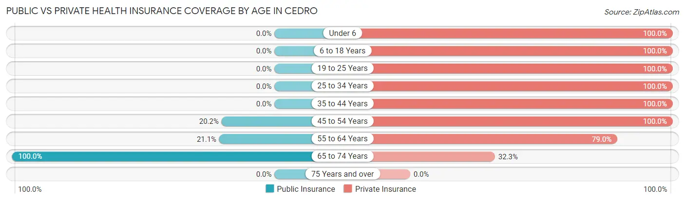 Public vs Private Health Insurance Coverage by Age in Cedro