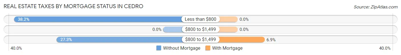 Real Estate Taxes by Mortgage Status in Cedro