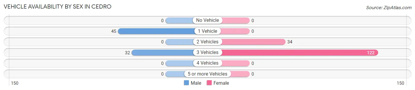 Vehicle Availability by Sex in Cedro