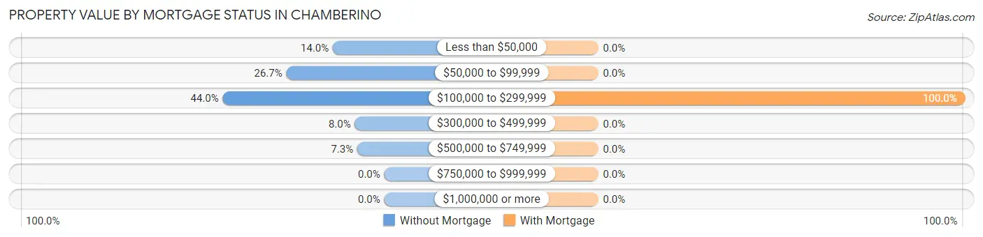 Property Value by Mortgage Status in Chamberino
