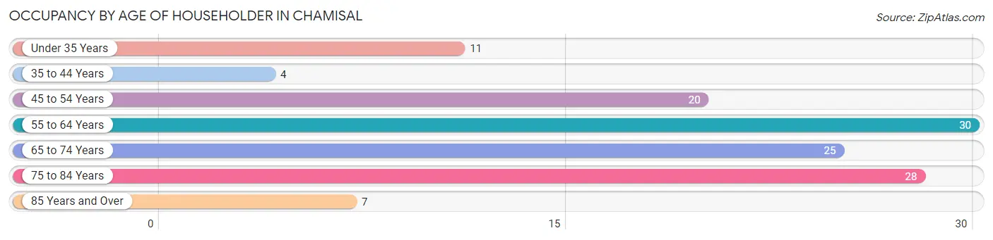 Occupancy by Age of Householder in Chamisal