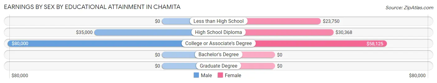 Earnings by Sex by Educational Attainment in Chamita