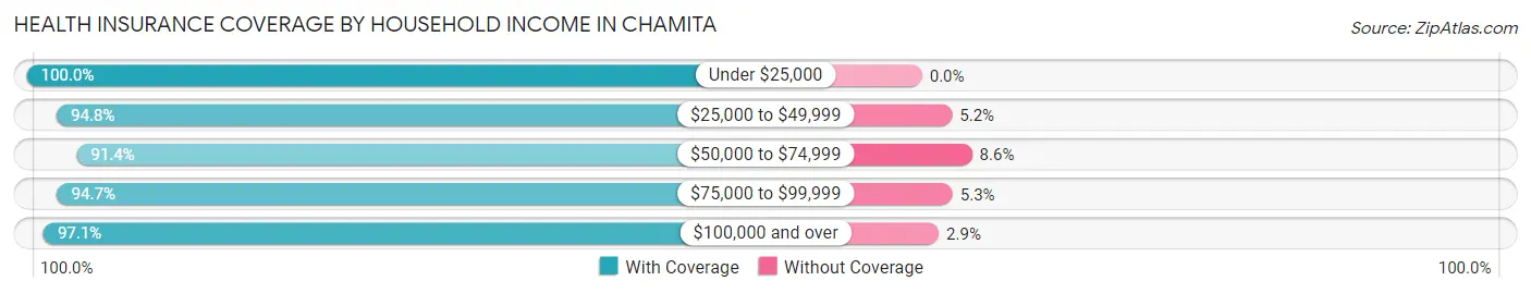 Health Insurance Coverage by Household Income in Chamita