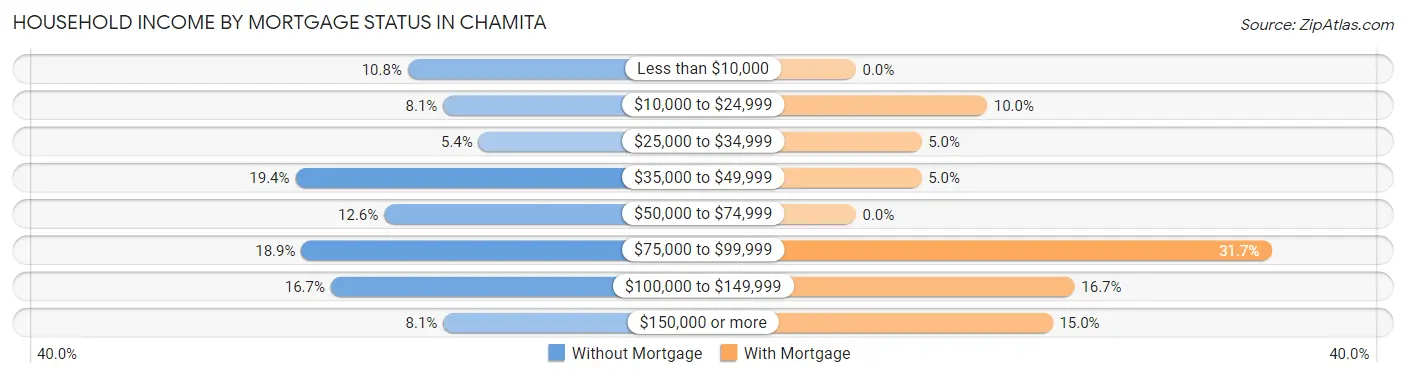 Household Income by Mortgage Status in Chamita