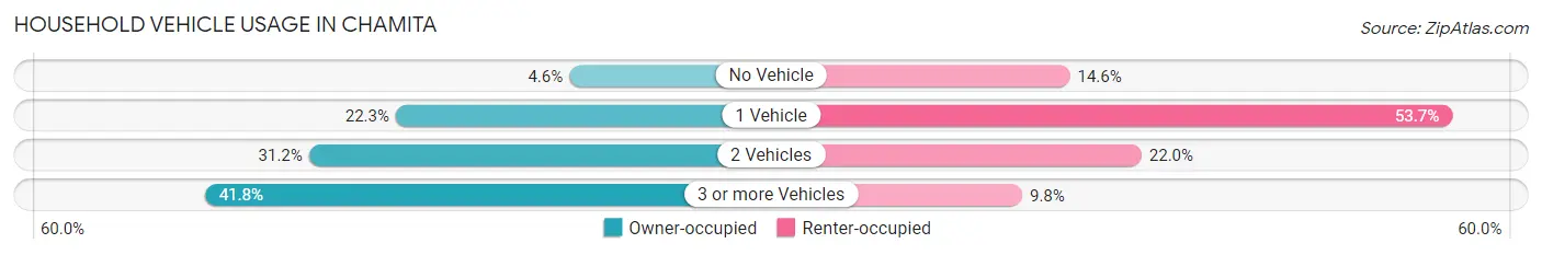 Household Vehicle Usage in Chamita