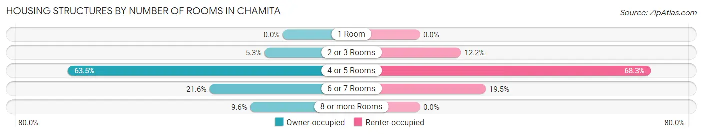Housing Structures by Number of Rooms in Chamita