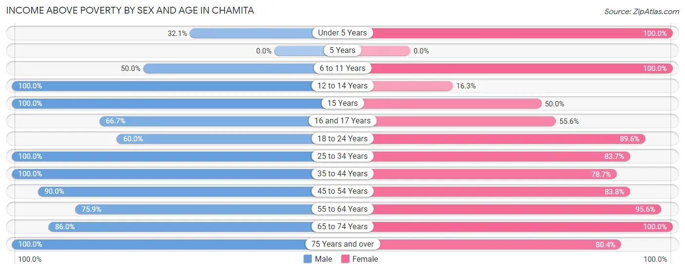 Income Above Poverty by Sex and Age in Chamita