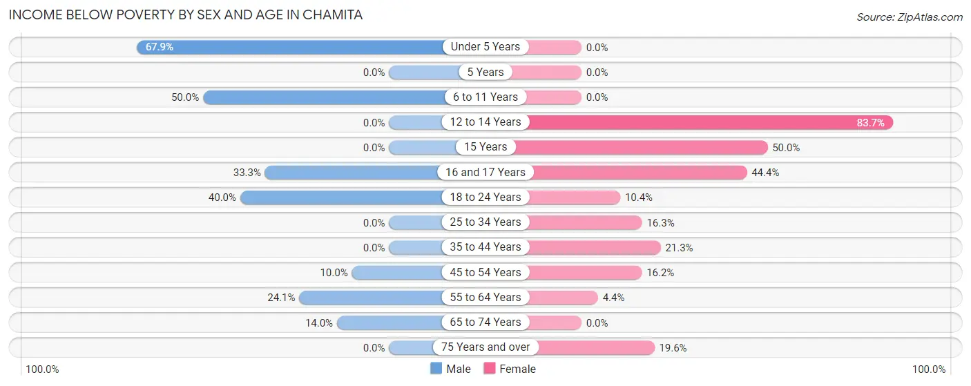 Income Below Poverty by Sex and Age in Chamita