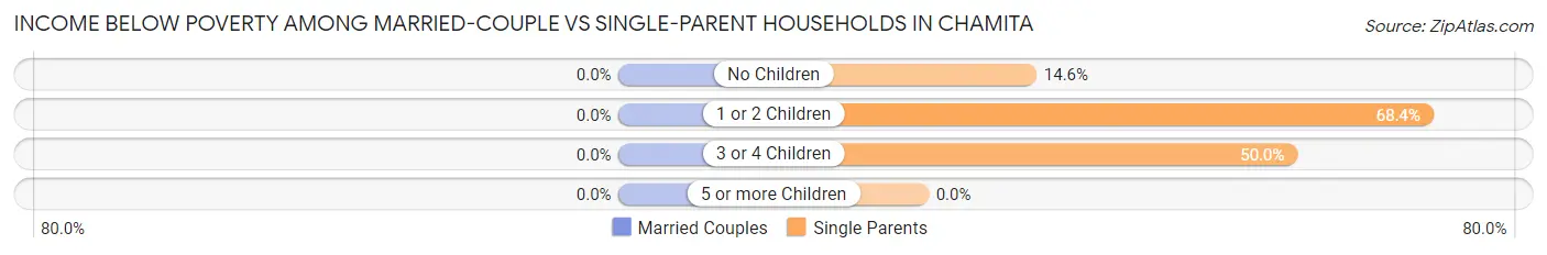 Income Below Poverty Among Married-Couple vs Single-Parent Households in Chamita