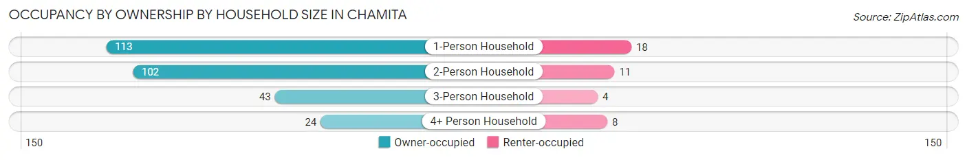 Occupancy by Ownership by Household Size in Chamita