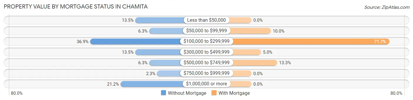 Property Value by Mortgage Status in Chamita
