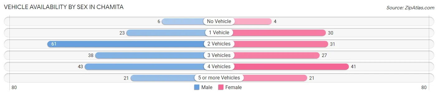 Vehicle Availability by Sex in Chamita
