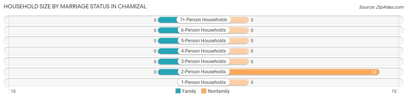 Household Size by Marriage Status in Chamizal