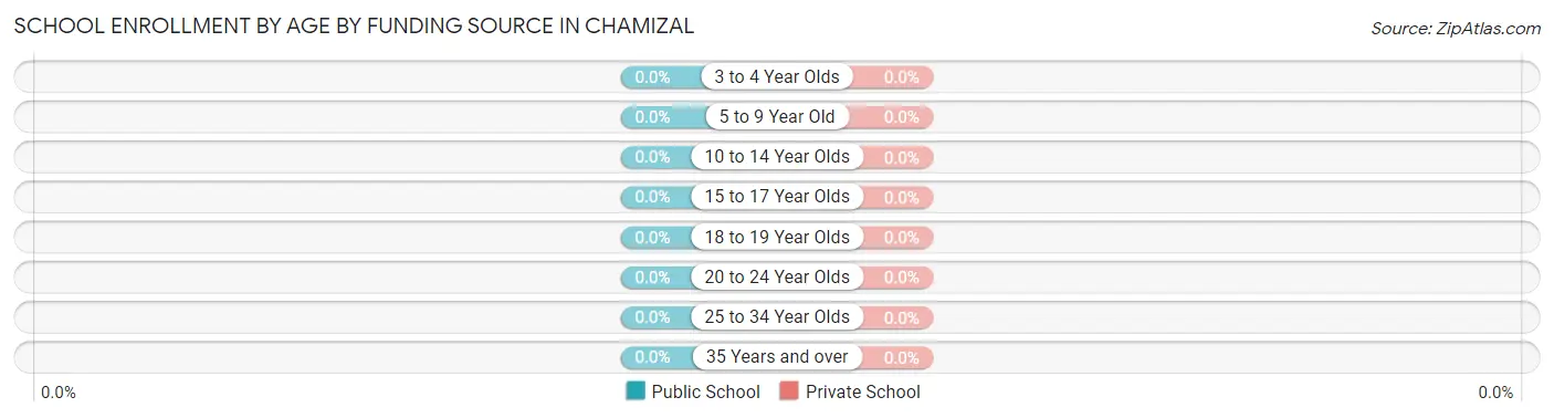 School Enrollment by Age by Funding Source in Chamizal