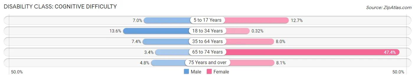 Disability in Chaparral: <span>Cognitive Difficulty</span>