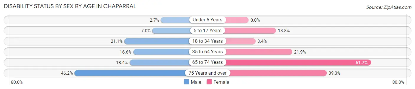 Disability Status by Sex by Age in Chaparral