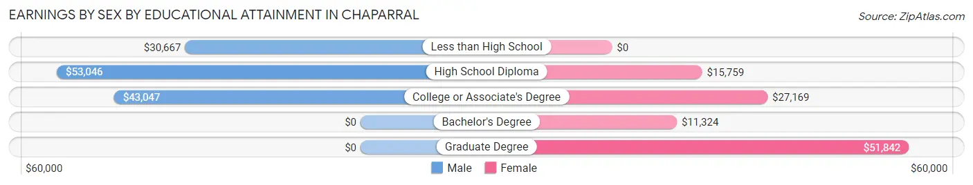 Earnings by Sex by Educational Attainment in Chaparral
