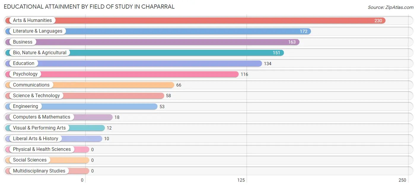Educational Attainment by Field of Study in Chaparral