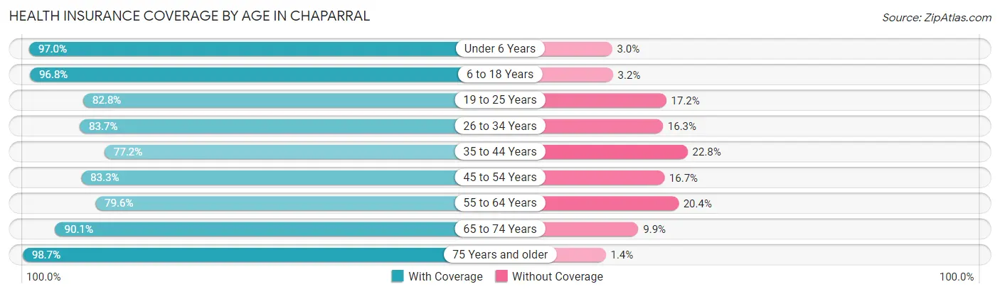 Health Insurance Coverage by Age in Chaparral