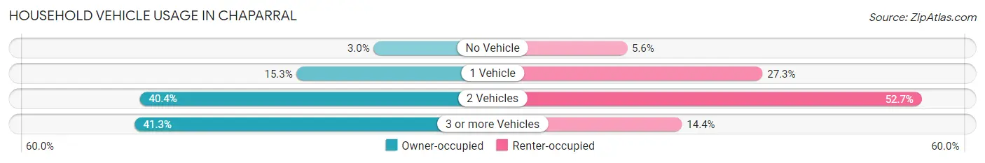 Household Vehicle Usage in Chaparral