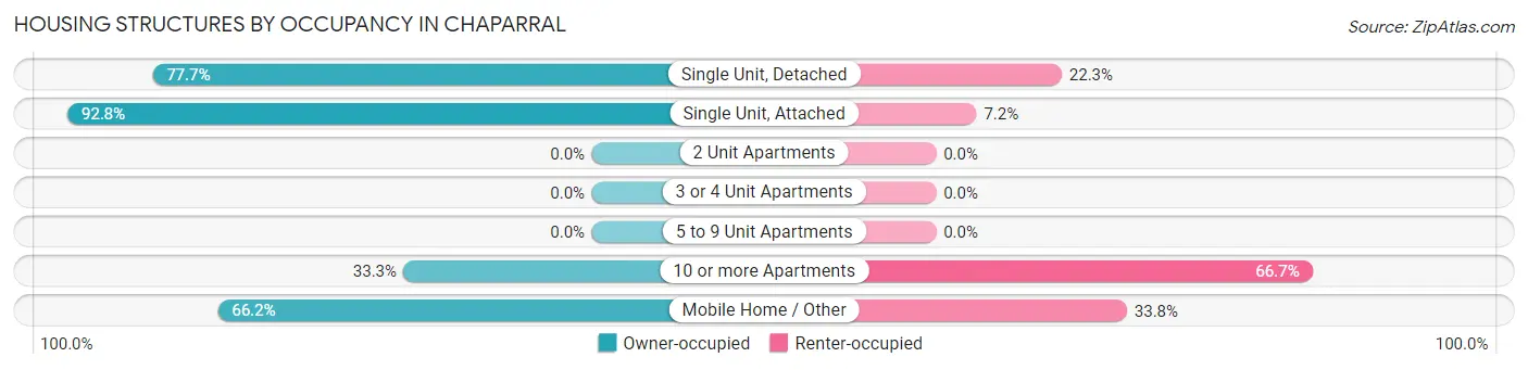 Housing Structures by Occupancy in Chaparral