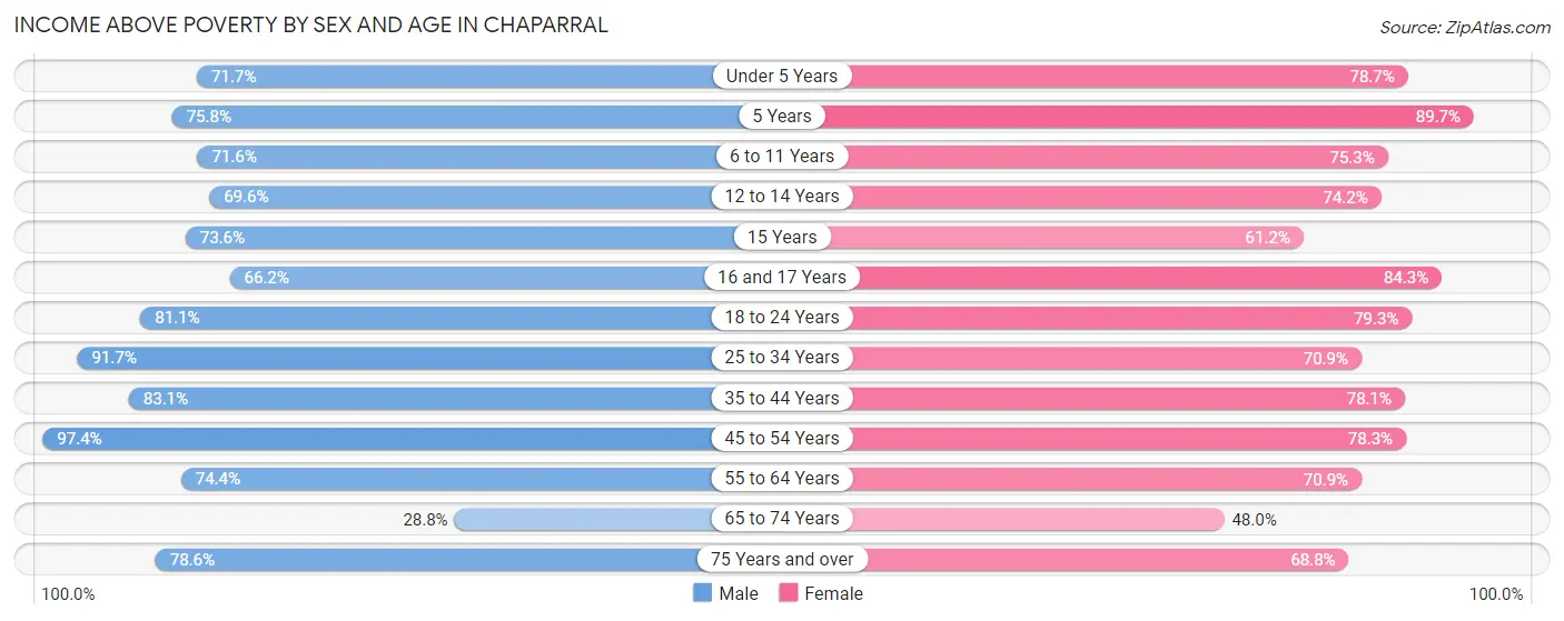 Income Above Poverty by Sex and Age in Chaparral
