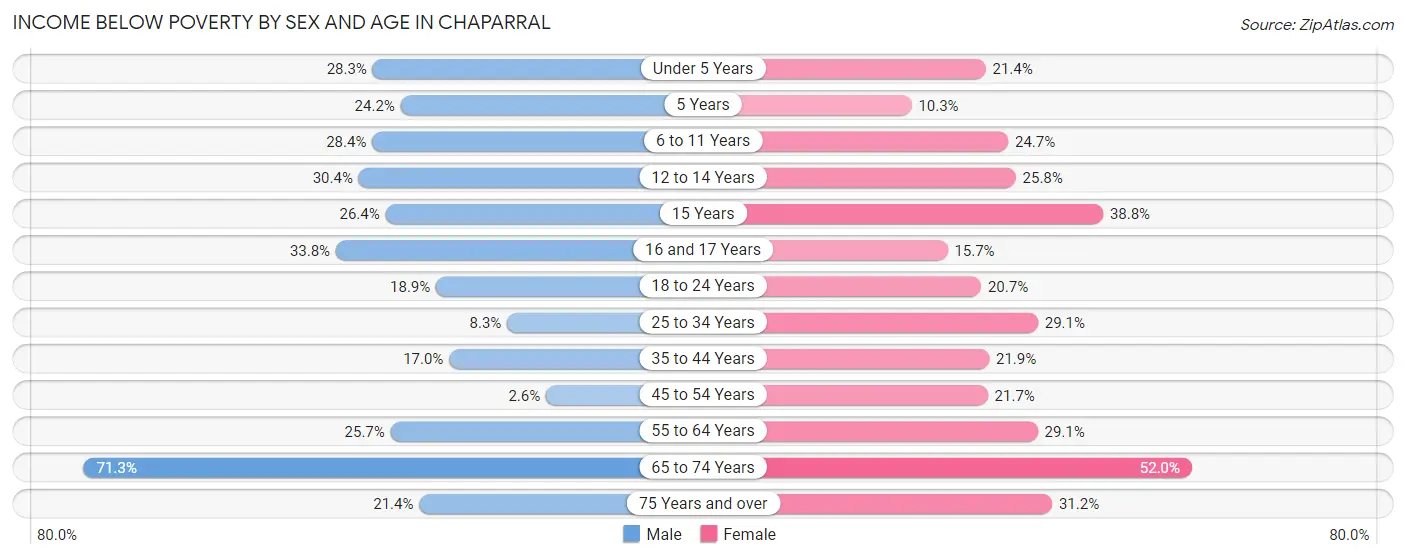 Income Below Poverty by Sex and Age in Chaparral