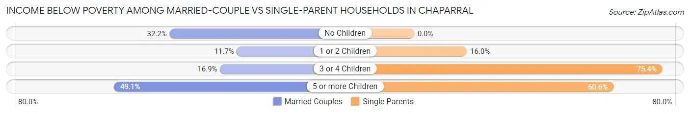 Income Below Poverty Among Married-Couple vs Single-Parent Households in Chaparral