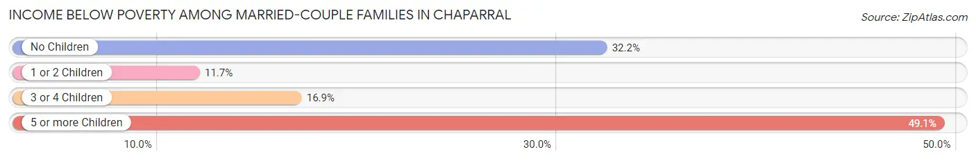 Income Below Poverty Among Married-Couple Families in Chaparral