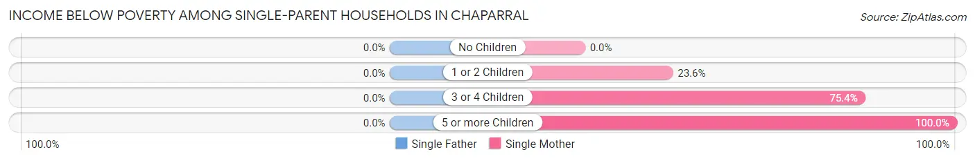 Income Below Poverty Among Single-Parent Households in Chaparral
