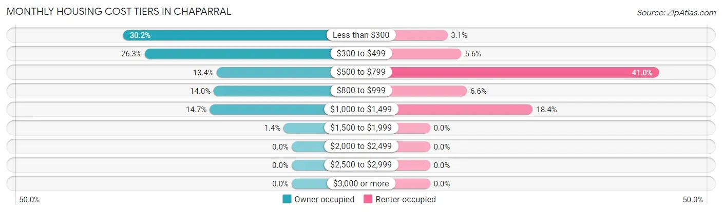 Monthly Housing Cost Tiers in Chaparral