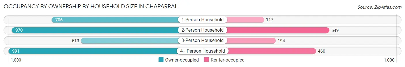 Occupancy by Ownership by Household Size in Chaparral