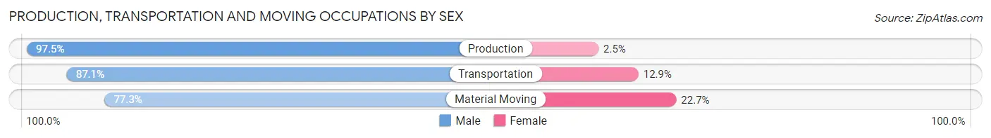 Production, Transportation and Moving Occupations by Sex in Chaparral