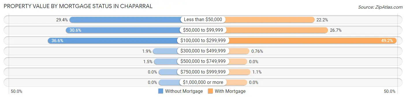 Property Value by Mortgage Status in Chaparral