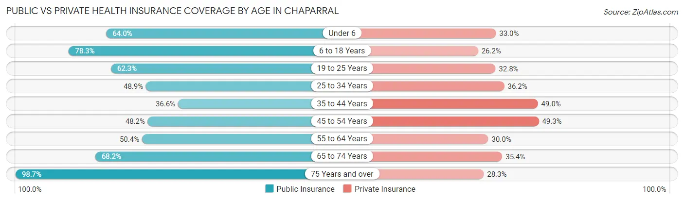 Public vs Private Health Insurance Coverage by Age in Chaparral