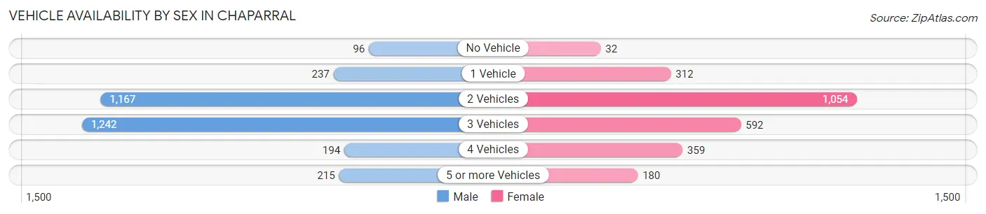 Vehicle Availability by Sex in Chaparral
