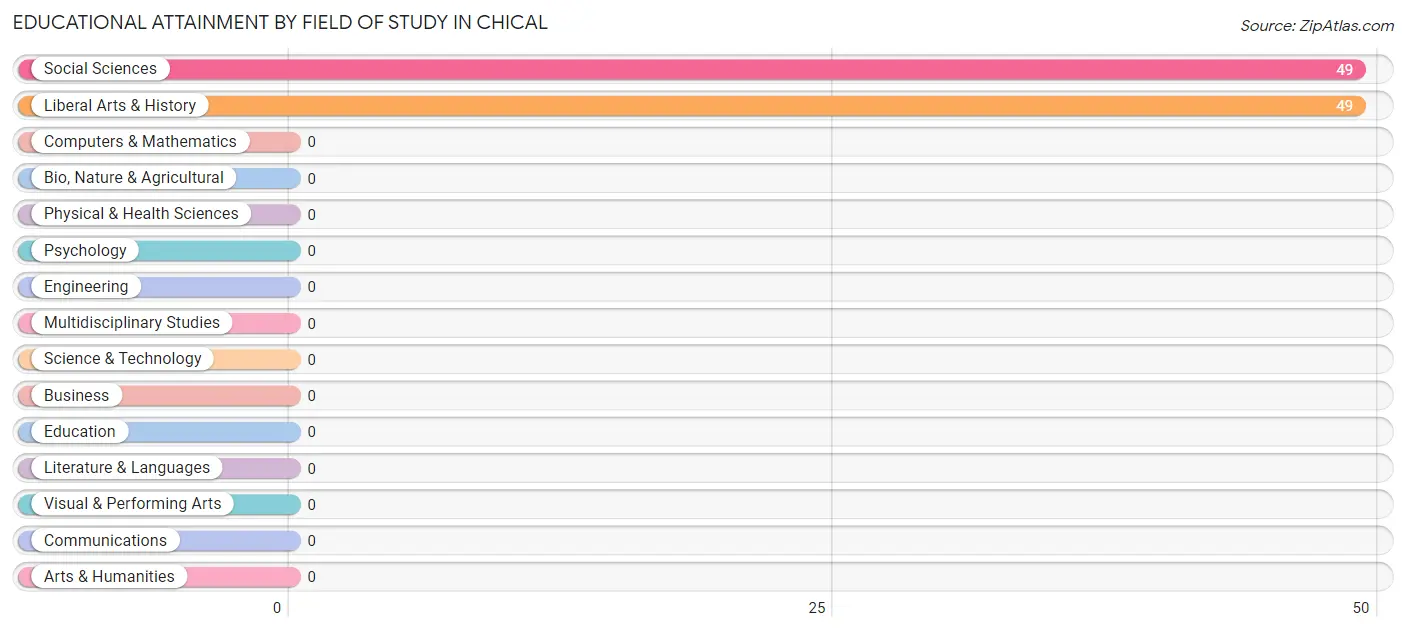 Educational Attainment by Field of Study in Chical