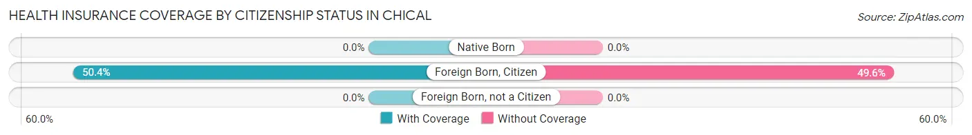Health Insurance Coverage by Citizenship Status in Chical