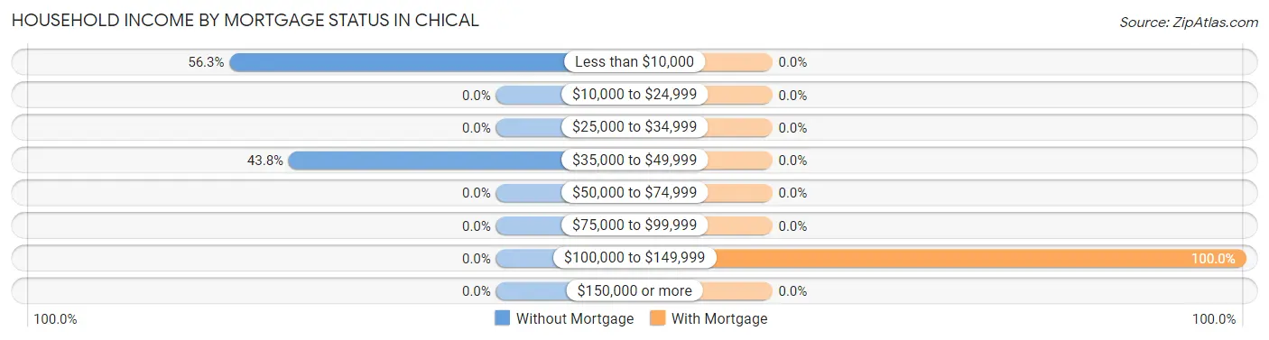 Household Income by Mortgage Status in Chical